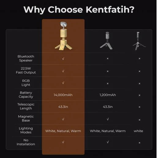 إضاءة التخييم متعددة الإستخدام القابلة للطي وقابلة للسحب ، مع مكبر الصوت بلوتوث